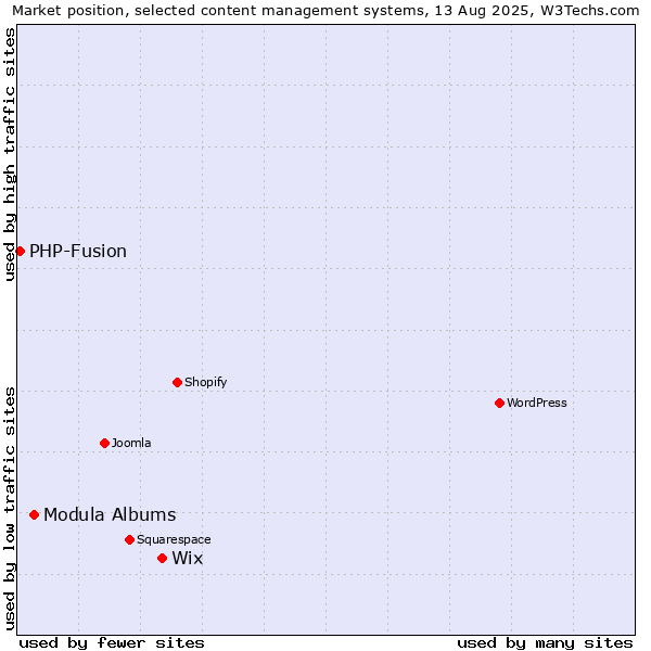 Market position of Wix vs. Modula Albums vs. PHP-Fusion