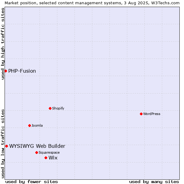 Market position of Wix vs. WYSIWYG Web Builder vs. PHP-Fusion