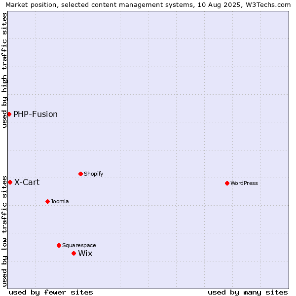 Market position of Wix vs. X-Cart vs. PHP-Fusion