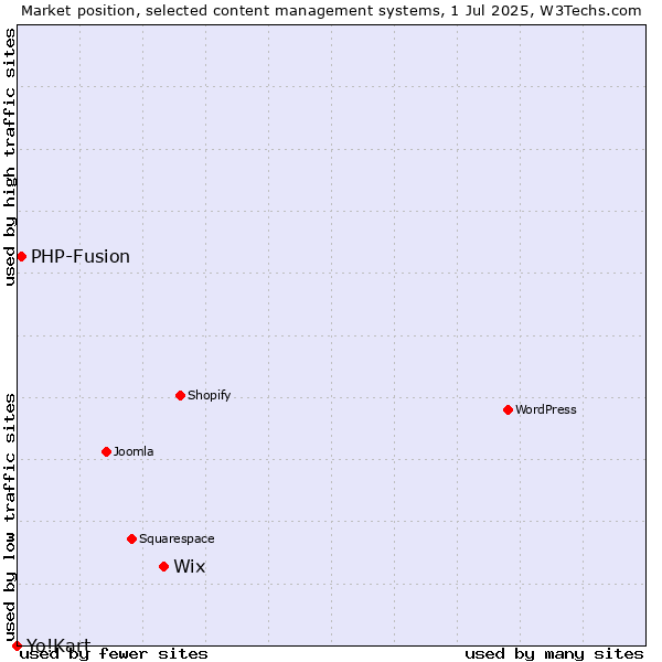 Market position of Wix vs. PHP-Fusion vs. Yo!Kart