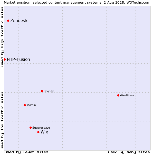 Market position of Wix vs. Zendesk vs. PHP-Fusion