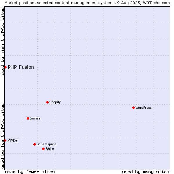 Market position of Wix vs. PHP-Fusion vs. ZMS