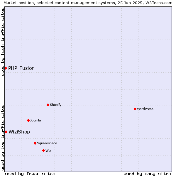 Market position of WiziShop vs. PHP-Fusion