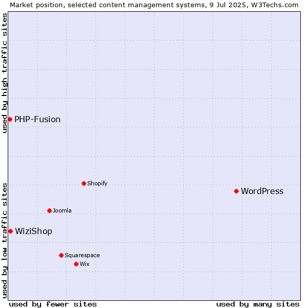 Market position of WordPress vs. WiziShop vs. PHP-Fusion