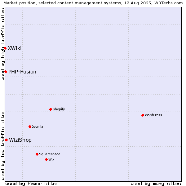 Market position of WiziShop vs. PHP-Fusion vs. XWiki