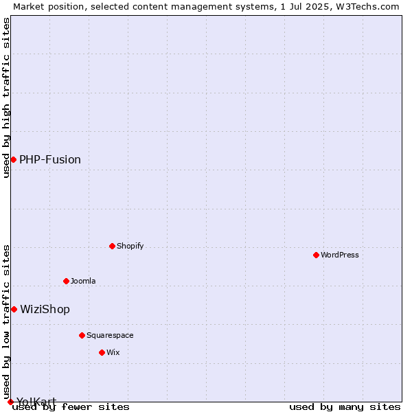 Market position of WiziShop vs. PHP-Fusion vs. Yo!Kart