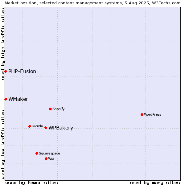 Market position of WPBakery vs. PHP-Fusion vs. WMaker