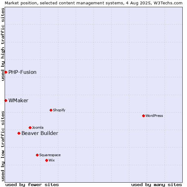 Market position of Beaver Builder vs. PHP-Fusion vs. WMaker