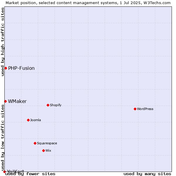 Market position of PHP-Fusion vs. WMaker vs. Yo!Kart