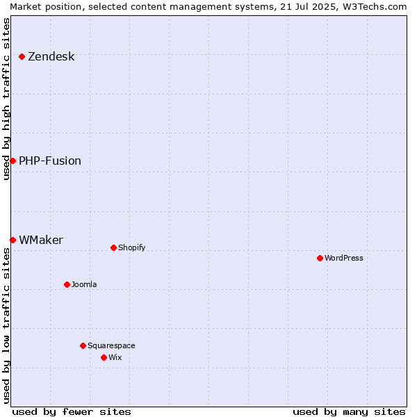 Market position of Zendesk vs. PHP-Fusion vs. WMaker