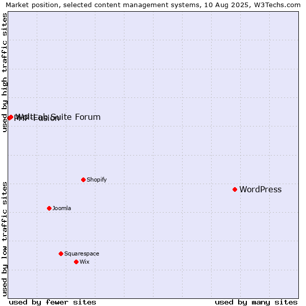 Market position of WordPress vs. WoltLab Suite Forum vs. PHP-Fusion
