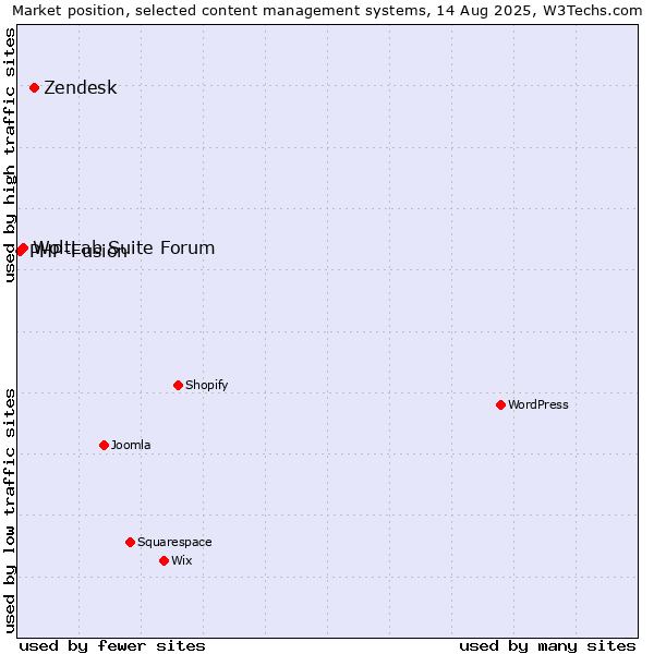 Market position of Zendesk vs. WoltLab Suite Forum vs. PHP-Fusion