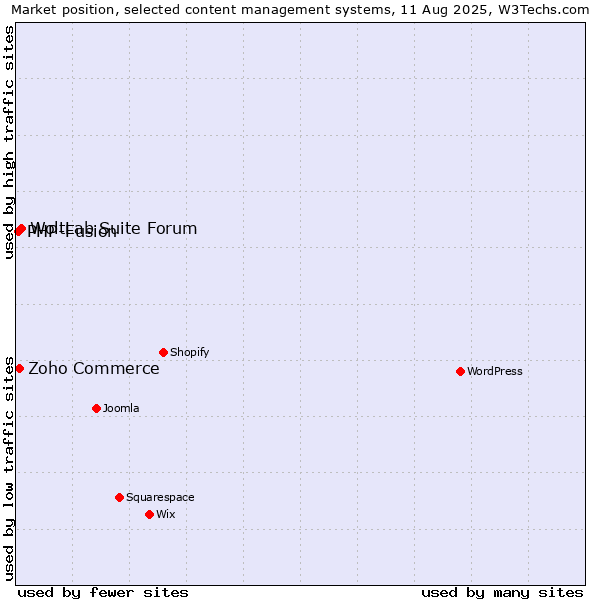 Market position of WoltLab Suite Forum vs. Zoho Commerce vs. PHP-Fusion