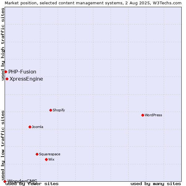 Market position of XpressEngine vs. PHP-Fusion vs. WonderCMS