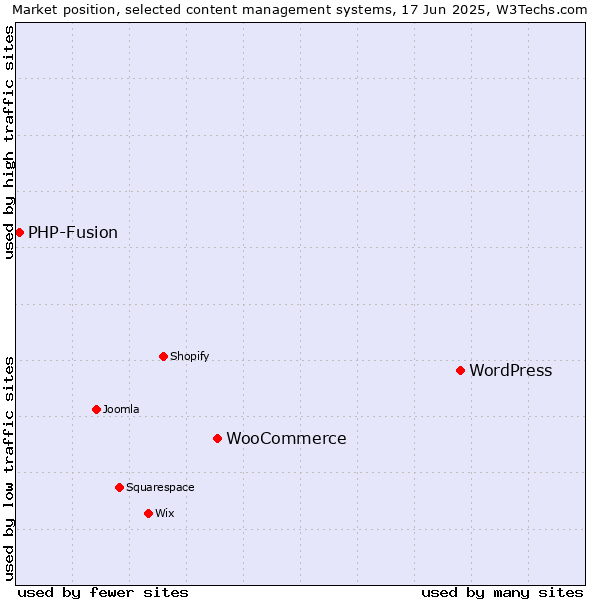 Market position of WordPress vs. WooCommerce vs. PHP-Fusion