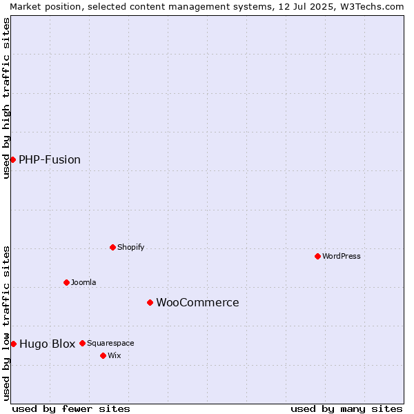 Market position of WooCommerce vs. Hugo Blox vs. PHP-Fusion
