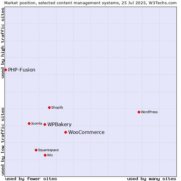 Market position of WooCommerce vs. WPBakery vs. PHP-Fusion