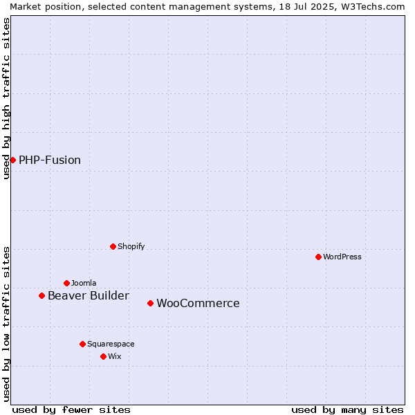 Market position of WooCommerce vs. Beaver Builder vs. PHP-Fusion