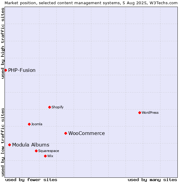 Market position of WooCommerce vs. Modula Albums vs. PHP-Fusion