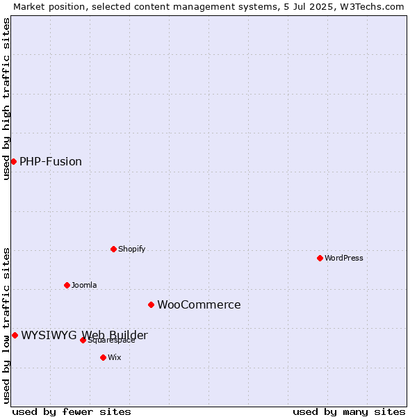 Market position of WooCommerce vs. WYSIWYG Web Builder vs. PHP-Fusion