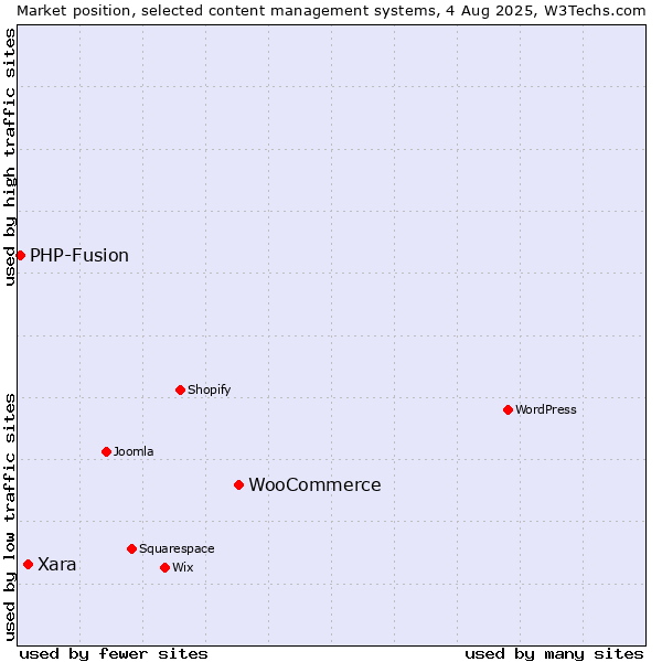 Market position of WooCommerce vs. Xara vs. PHP-Fusion