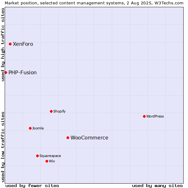 Market position of WooCommerce vs. XenForo vs. PHP-Fusion