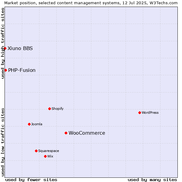 Market position of WooCommerce vs. PHP-Fusion vs. Xiuno BBS