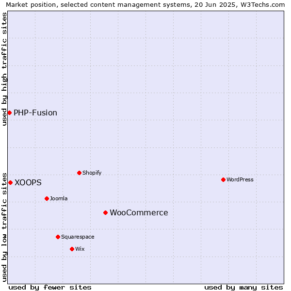Market position of WooCommerce vs. XOOPS vs. PHP-Fusion