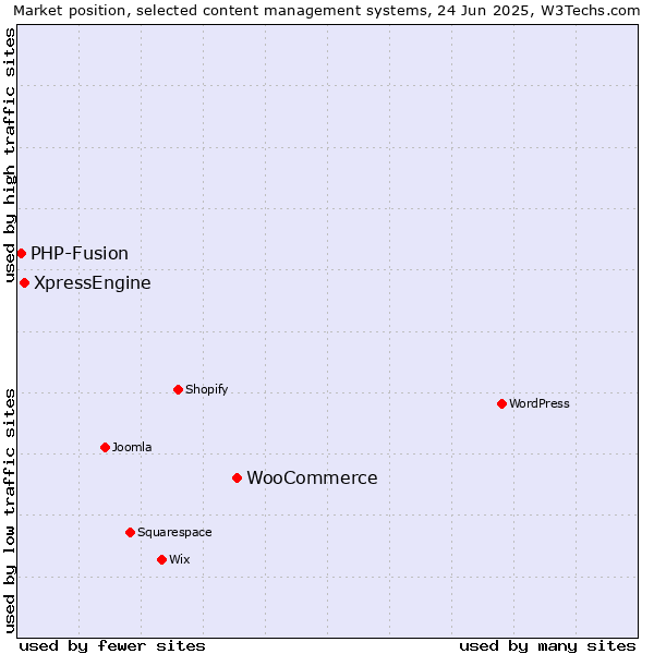 Market position of WooCommerce vs. XpressEngine vs. PHP-Fusion