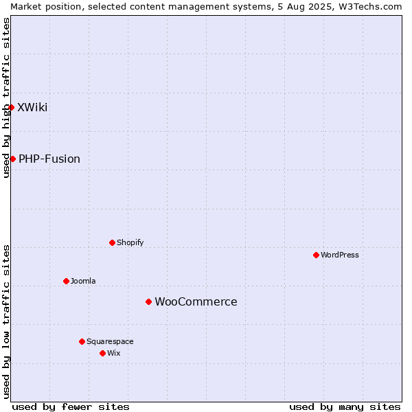 Market position of WooCommerce vs. PHP-Fusion vs. XWiki