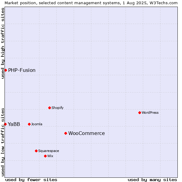 Market position of WooCommerce vs. PHP-Fusion vs. YaBB
