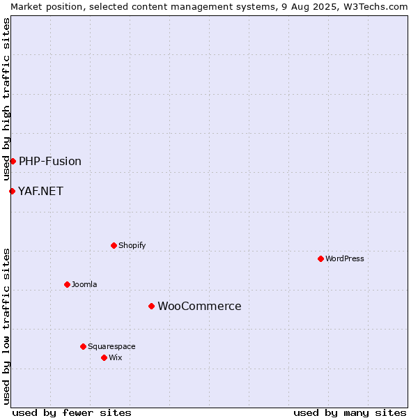Market position of WooCommerce vs. PHP-Fusion vs. YAF.NET