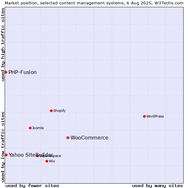 Market position of WooCommerce vs. Yahoo SiteBuilder vs. PHP-Fusion