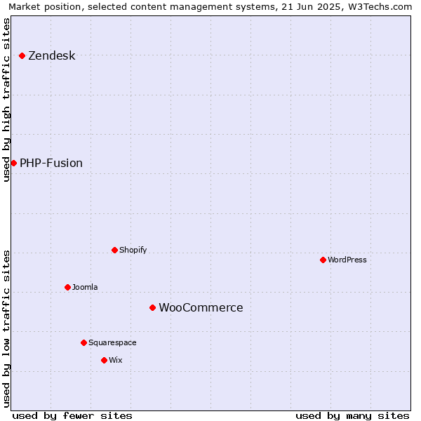 Market position of WooCommerce vs. Zendesk vs. PHP-Fusion