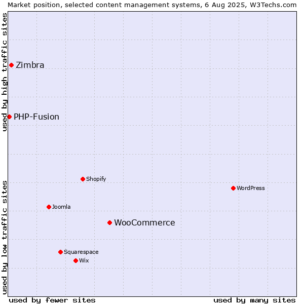 Market position of WooCommerce vs. Zimbra vs. PHP-Fusion