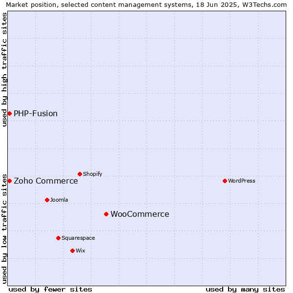 Market position of WooCommerce vs. Zoho Commerce vs. PHP-Fusion