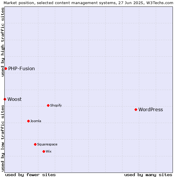 Market position of WordPress vs. PHP-Fusion vs. Woost