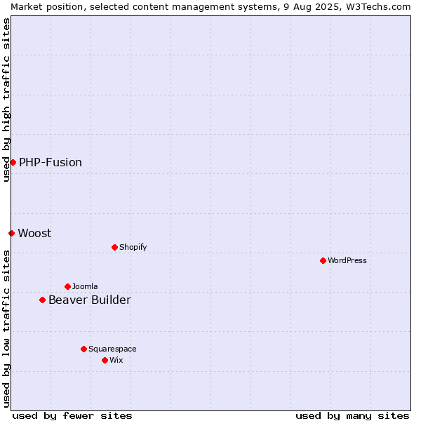Market position of Beaver Builder vs. PHP-Fusion vs. Woost
