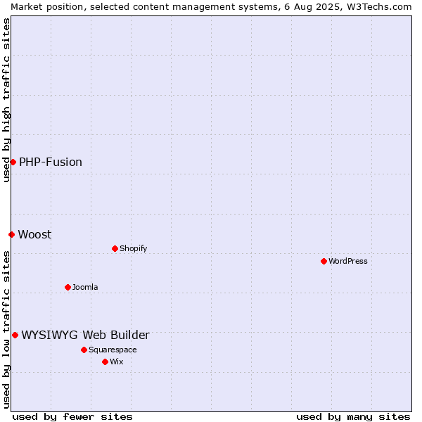 Market position of WYSIWYG Web Builder vs. PHP-Fusion vs. Woost