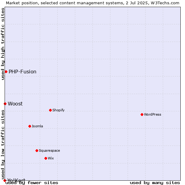 Market position of PHP-Fusion vs. Woost vs. Yo!Kart