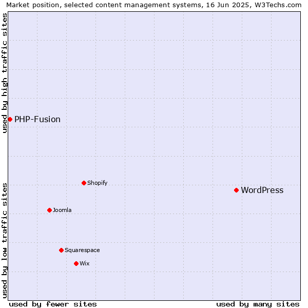 Market position of WordPress vs. PHP-Fusion