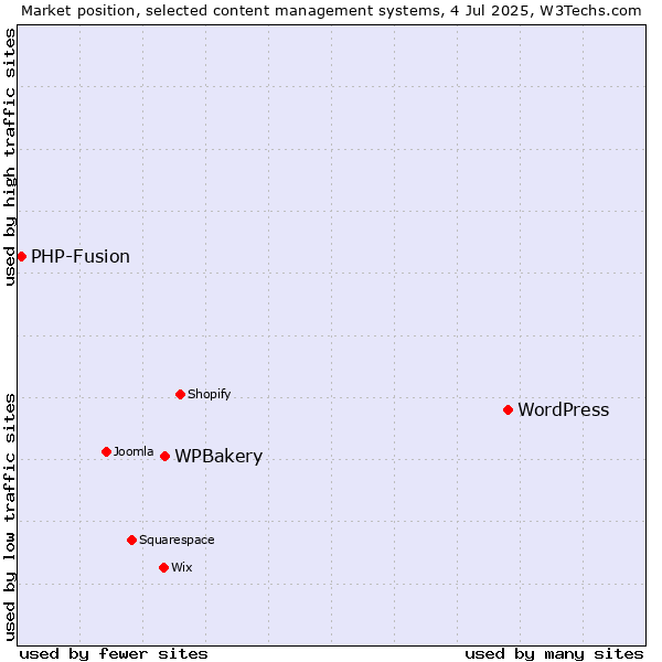 Market position of WordPress vs. WPBakery vs. PHP-Fusion