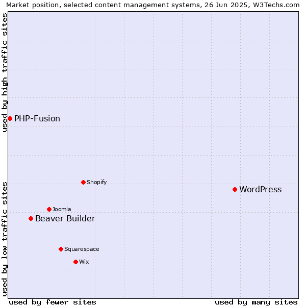 Market position of WordPress vs. Beaver Builder vs. PHP-Fusion