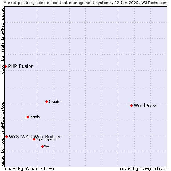 Market position of WordPress vs. WYSIWYG Web Builder vs. PHP-Fusion