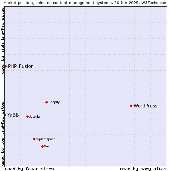 Market position of WordPress vs. PHP-Fusion vs. YaBB
