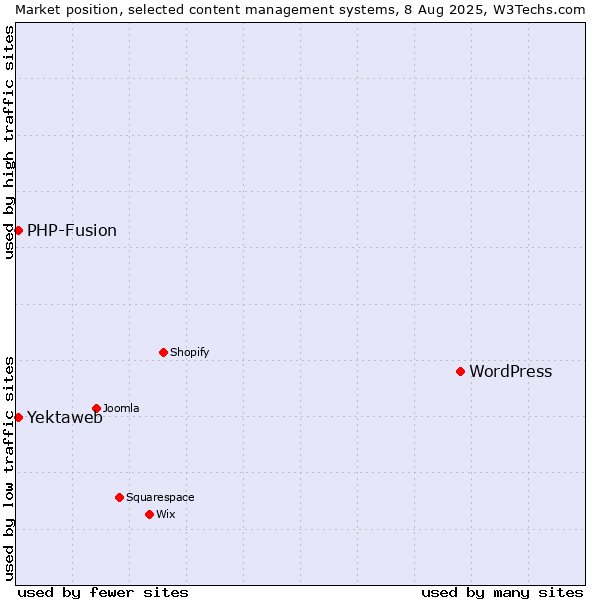 Market position of WordPress vs. PHP-Fusion vs. Yektaweb