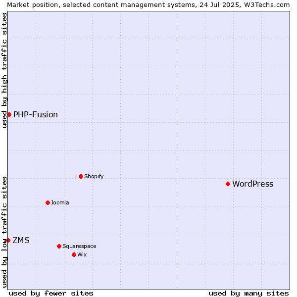 Market position of WordPress vs. PHP-Fusion vs. ZMS