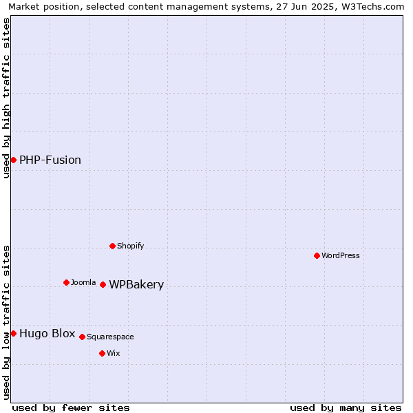 Market position of WPBakery vs. Hugo Blox vs. PHP-Fusion