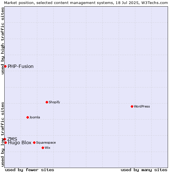 Market position of Hugo Blox vs. PHP-Fusion vs. ZMS
