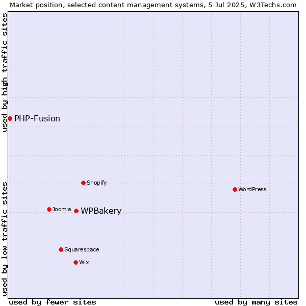 Market position of WPBakery vs. PHP-Fusion